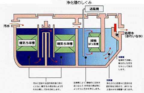 浄化槽のしくみ