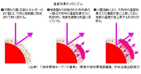 温室効果のメカニズム