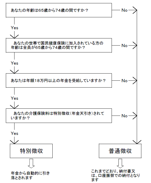 国民健康保険税　普通徴収・特別徴収判定　フローチャート図