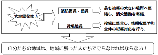 大地震発生時の役場・消防署・消防団員の動き