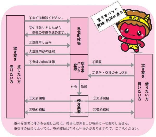 空き家バンクのフロー図です