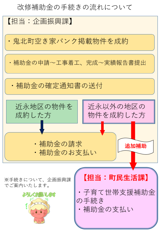 手続き