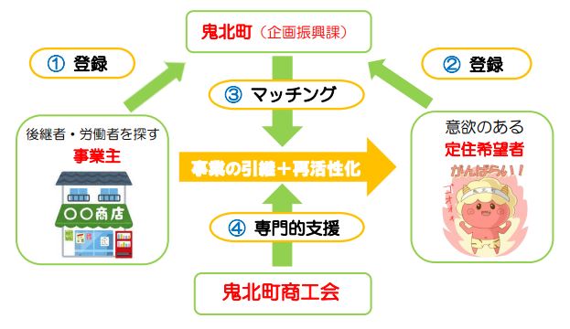 マッチング事業の関係図