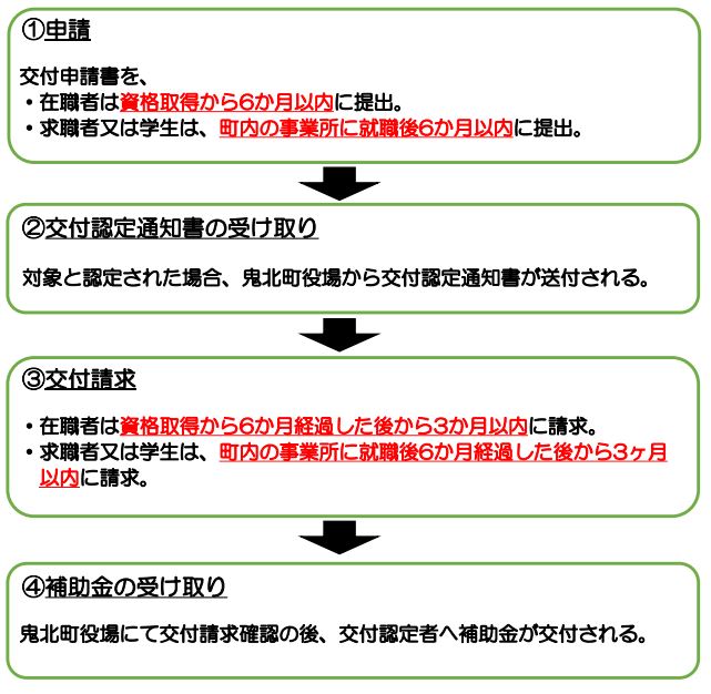 資格取得支援の申請流れ図