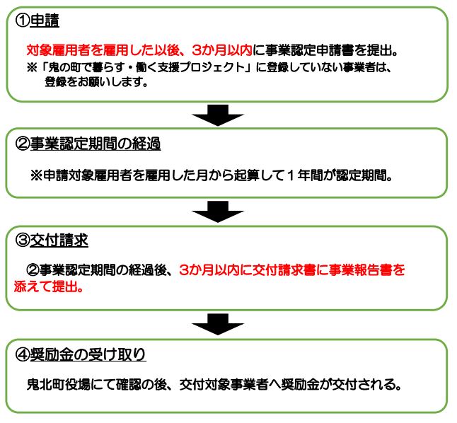 定住化雇用申請の流れ図