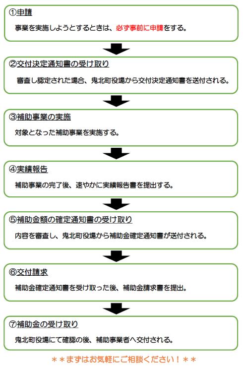 起業チャレンジの流れ図