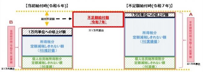 不足額給付イメージ