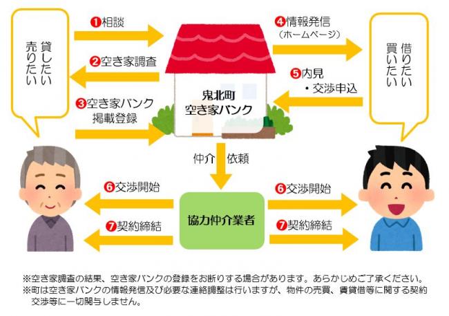 空き家バンク利用の流れ図
