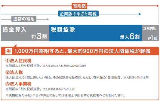 企業版ふるさと納税税控除図示